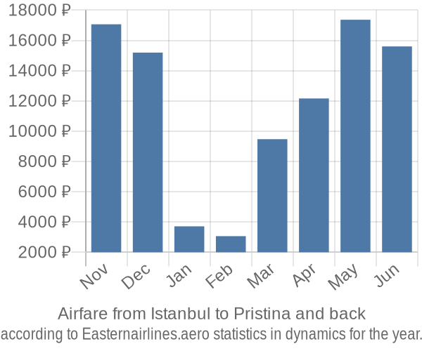 Airfare from Istanbul to Pristina prices