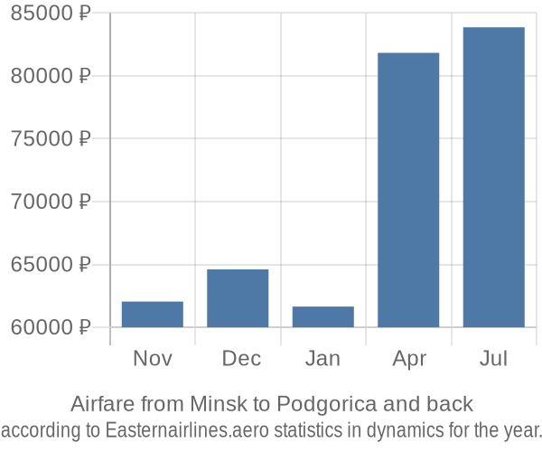 Airfare from Minsk to Podgorica prices