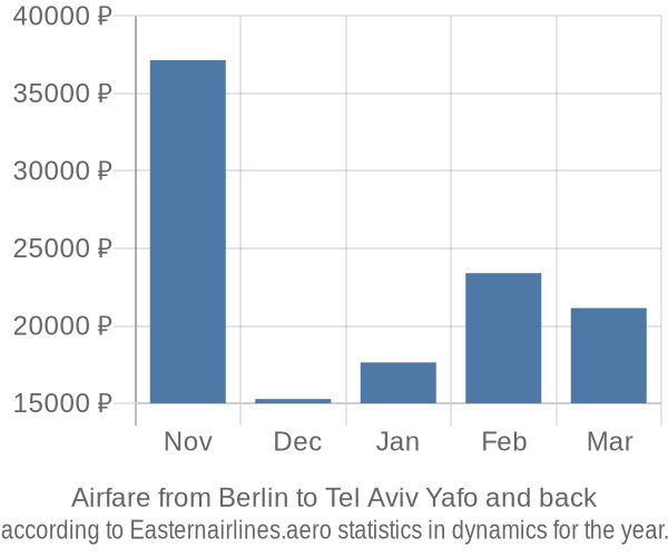 Airfare from Berlin to Tel Aviv Yafo prices