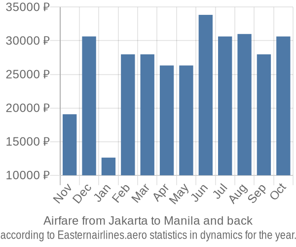 Airfare from Jakarta to Manila prices