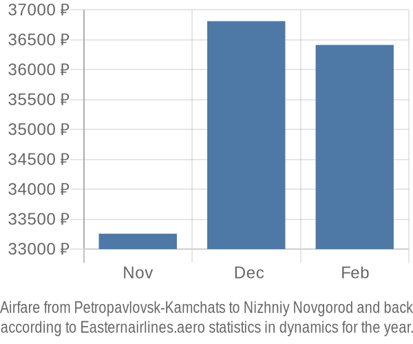 Airfare from Petropavlovsk-Kamchats to Nizhniy Novgorod prices