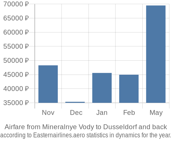 Airfare from Mineralnye Vody to Dusseldorf prices