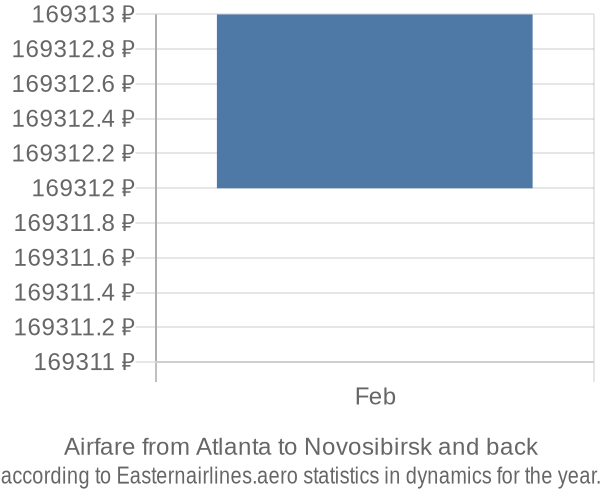 Airfare from Atlanta to Novosibirsk prices