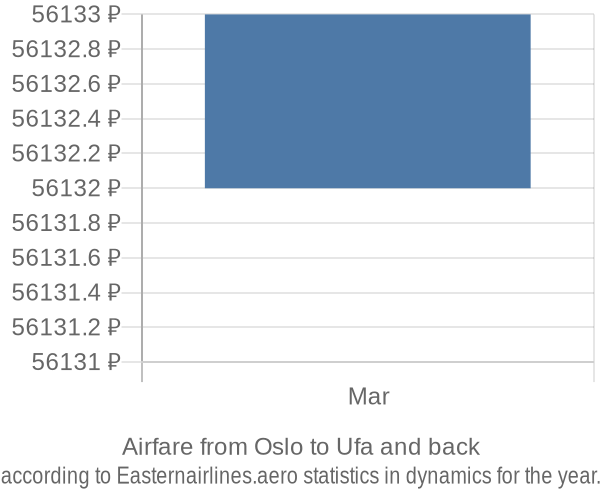 Airfare from Oslo to Ufa prices