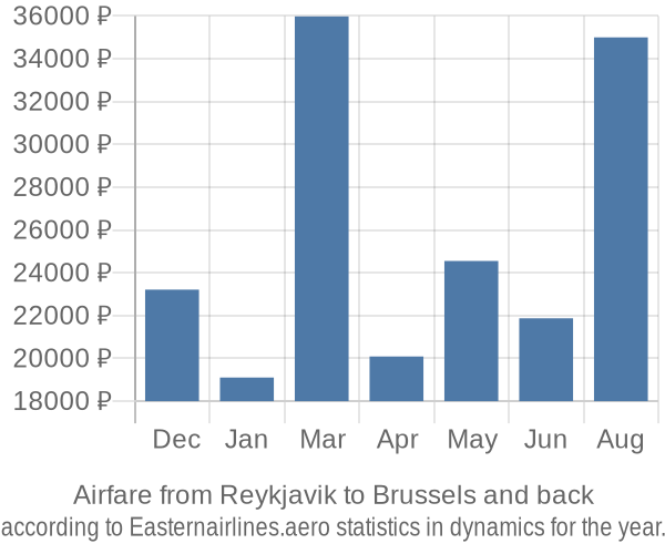 Airfare from Reykjavik to Brussels prices