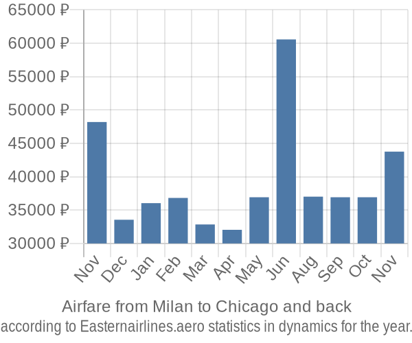 Airfare from Milan to Chicago prices