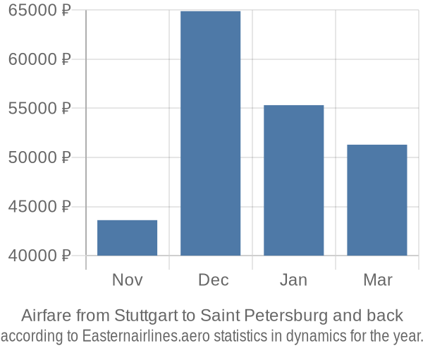 Airfare from Stuttgart to Saint Petersburg prices