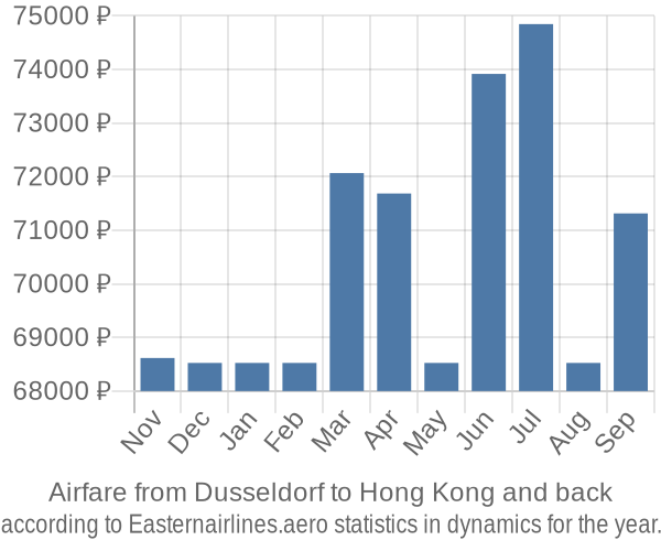 Airfare from Dusseldorf to Hong Kong prices