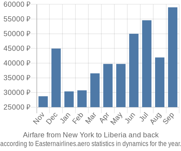 Airfare from New York to Liberia prices