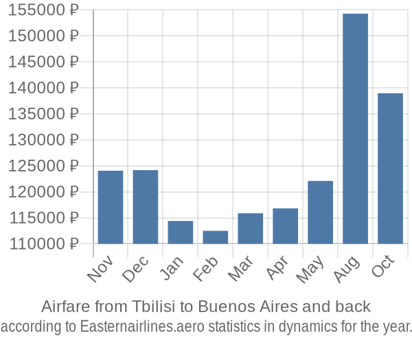 Airfare from Tbilisi to Buenos Aires prices