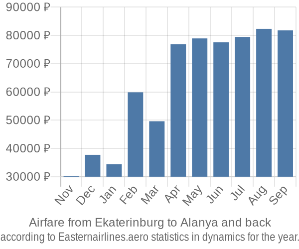 Airfare from Ekaterinburg to Alanya prices