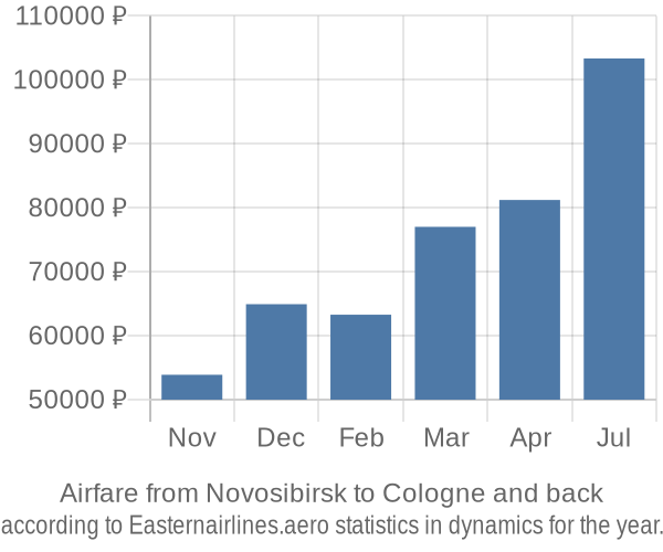 Airfare from Novosibirsk to Cologne prices