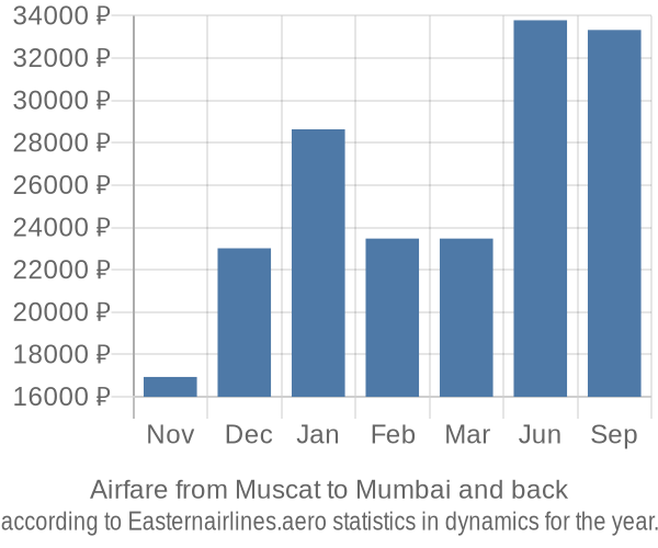 Airfare from Muscat to Mumbai prices