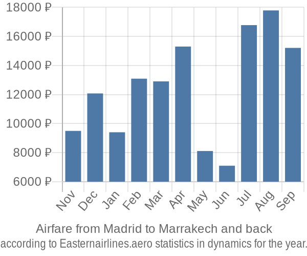 Airfare from Madrid to Marrakech prices