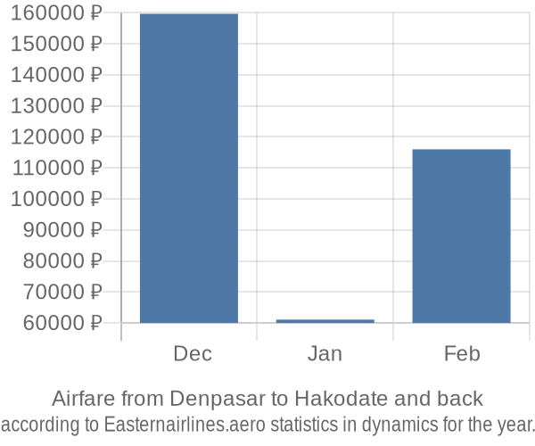 Airfare from Denpasar to Hakodate prices