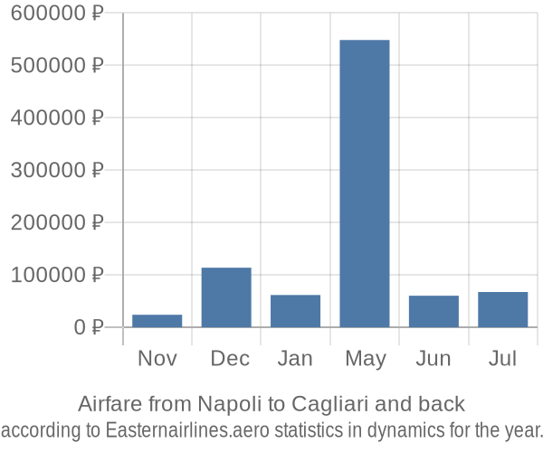 Airfare from Napoli to Cagliari prices