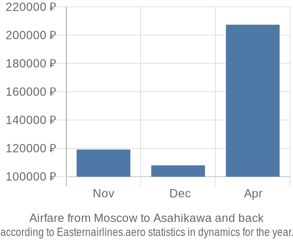 Airfare from Moscow to Asahikawa prices
