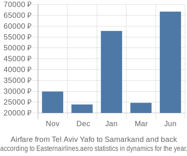 Airfare from Tel Aviv Yafo to Samarkand prices