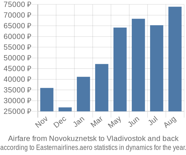 Airfare from Novokuznetsk to Vladivostok prices