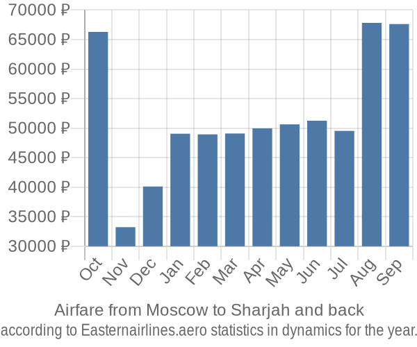 Airfare from Moscow to Sharjah prices