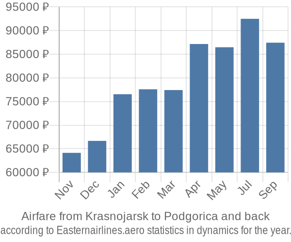 Airfare from Krasnojarsk to Podgorica prices