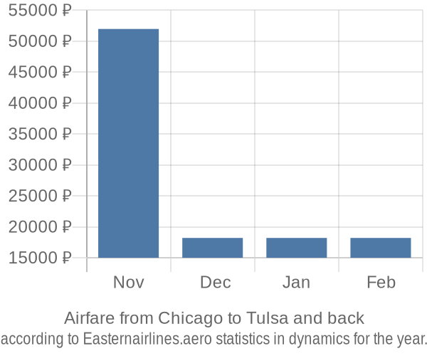 Airfare from Chicago to Tulsa prices