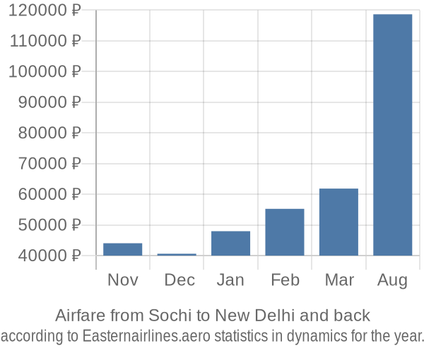 Airfare from Sochi to New Delhi prices