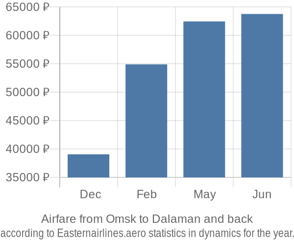 Airfare from Omsk to Dalaman prices