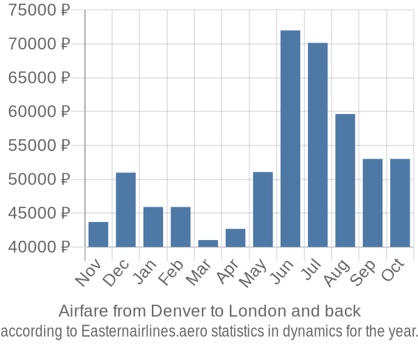 Airfare from Denver to London prices