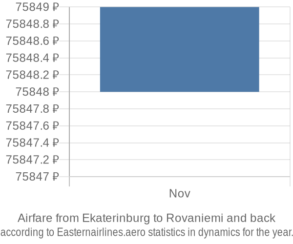 Airfare from Ekaterinburg to Rovaniemi prices