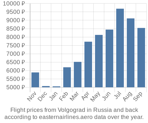 Prices for flights from Volgograd in  by month