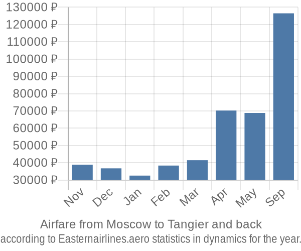 Airfare from Moscow to Tangier prices