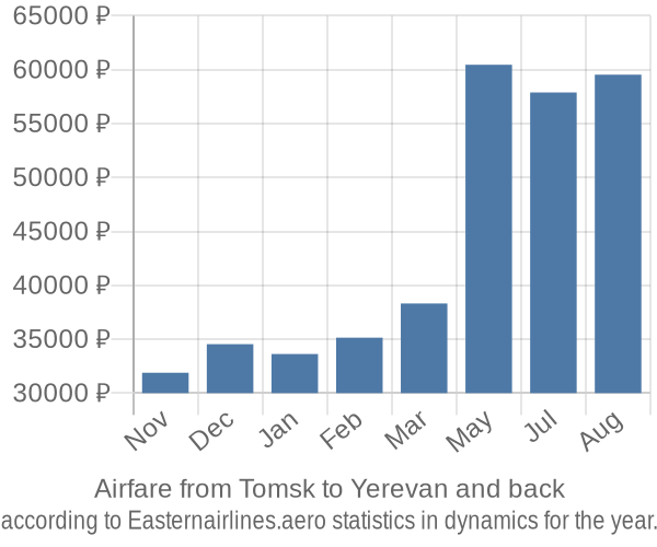 Airfare from Tomsk to Yerevan prices