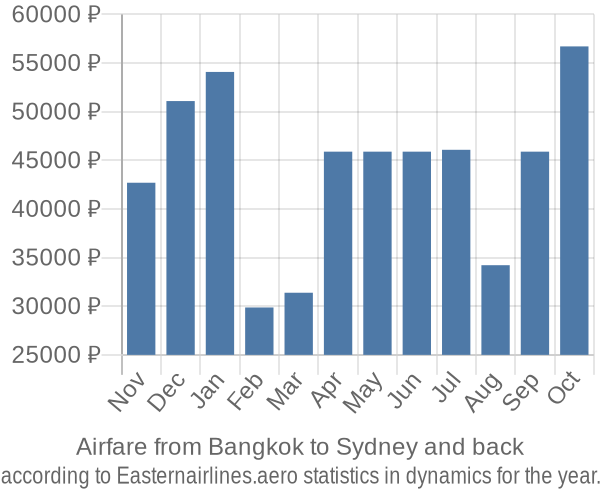 Airfare from Bangkok to Sydney prices