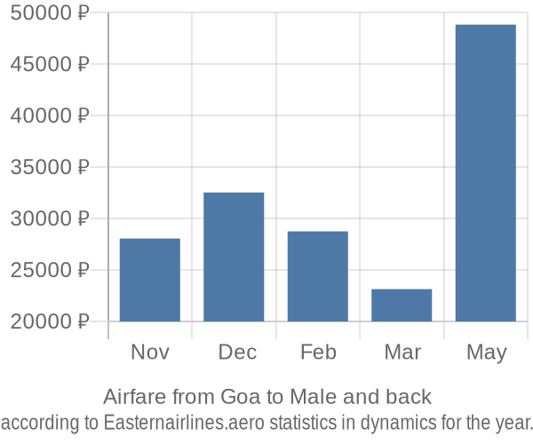 Airfare from Goa to Male prices