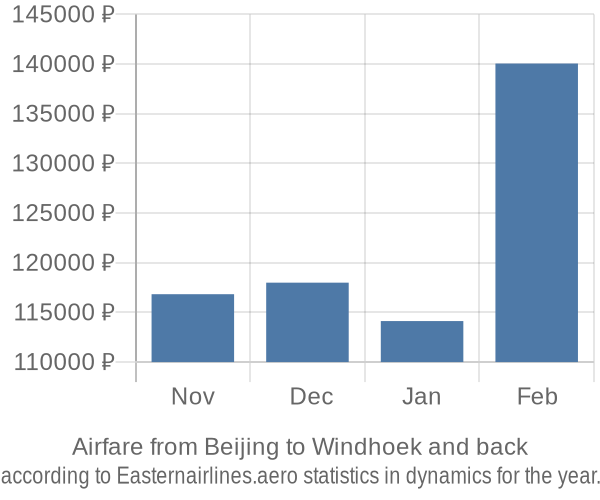 Airfare from Beijing to Windhoek prices