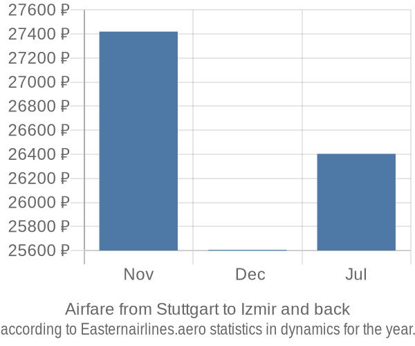 Airfare from Stuttgart to Izmir prices