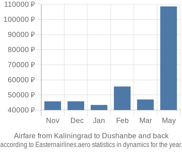 Airfare from Kaliningrad to Dushanbe prices