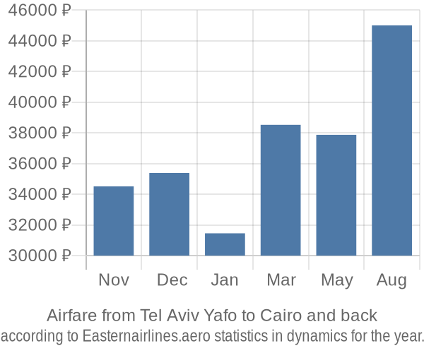 Airfare from Tel Aviv Yafo to Cairo prices