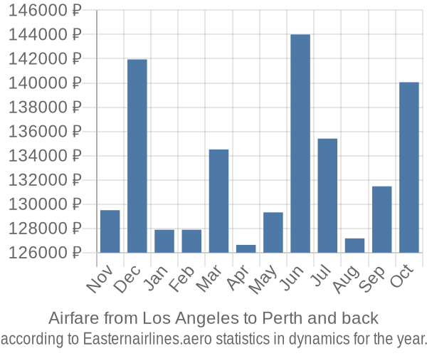 Airfare from Los Angeles to Perth prices