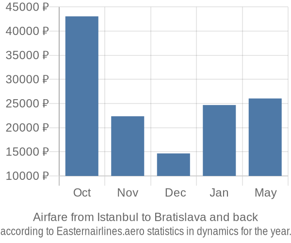 Airfare from Istanbul to Bratislava prices