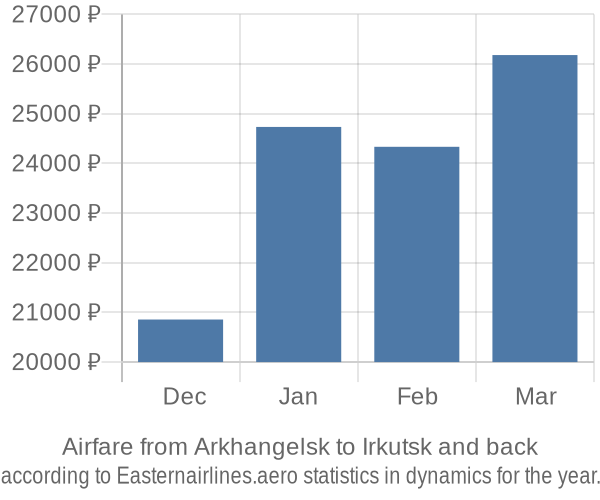 Airfare from Arkhangelsk to Irkutsk prices