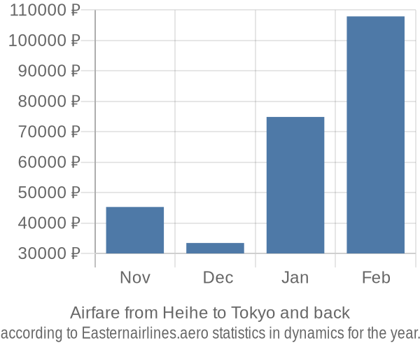 Airfare from Heihe to Tokyo prices