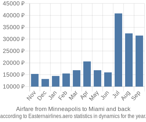 Airfare from Minneapolis to Miami prices