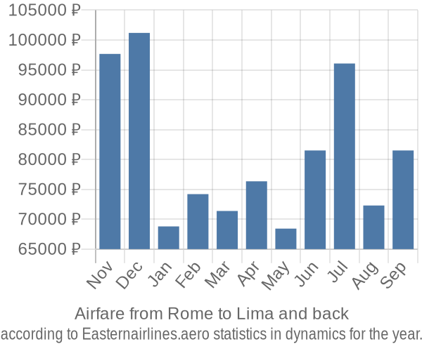 Airfare from Rome to Lima prices