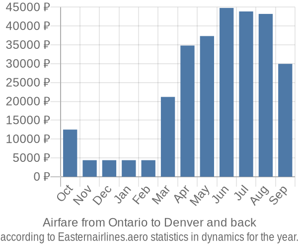 Airfare from Ontario to Denver prices