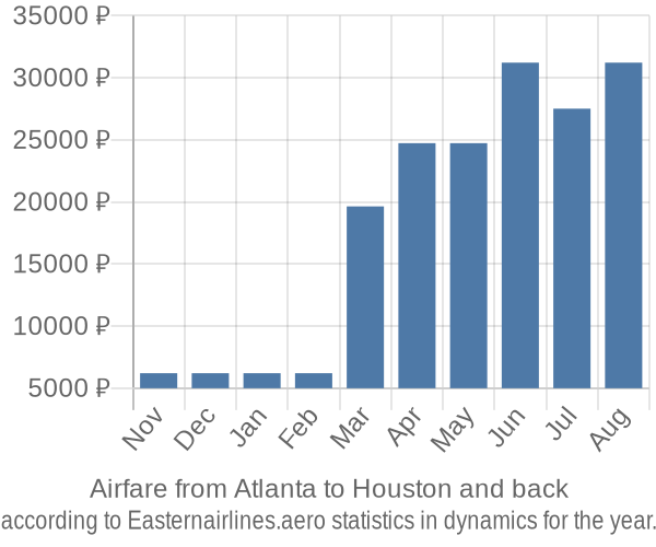 Airfare from Atlanta to Houston prices