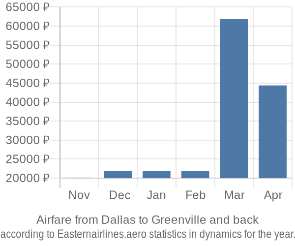 Airfare from Dallas to Greenville prices