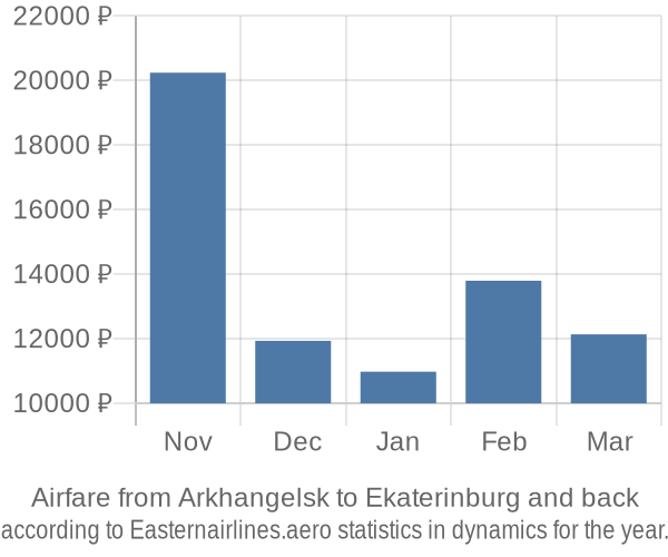 Airfare from Arkhangelsk to Ekaterinburg prices