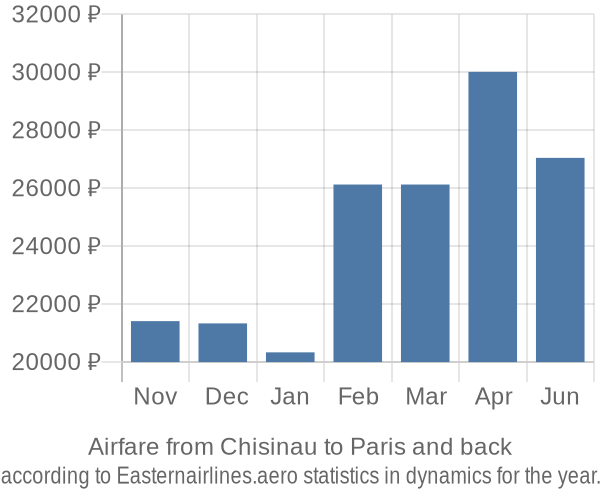 Airfare from Chisinau to Paris prices